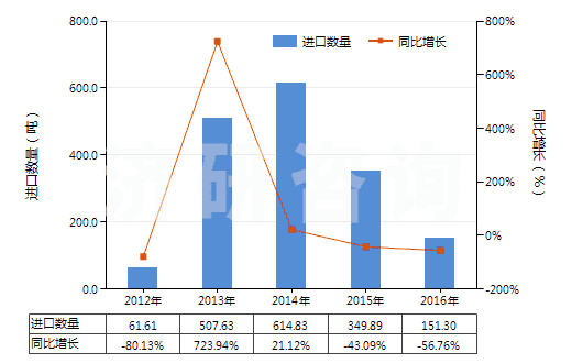 2012-2016年中國亞硝酸鹽(HS28341000)進(jìn)口量及增速統(tǒng)計(jì)